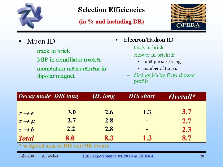 Selection Efficiencies (in % and including BR) • Electron/Hadron ID • Muon ID –