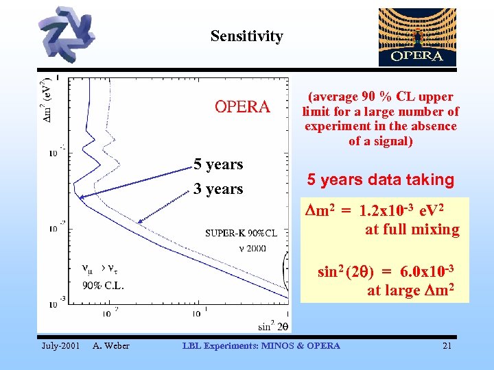 Sensitivity (average 90 % CL upper limit for a large number of experiment in