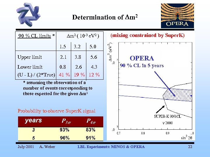 Determination of m 2 ( 10 -3 e. V 2 ) 90 % CL