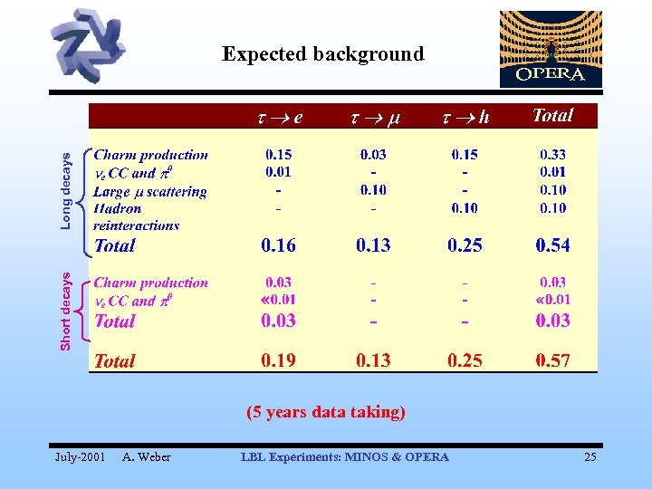 Short decays Long decays Expected background (5 years data taking) July-2001 A. Weber LBL