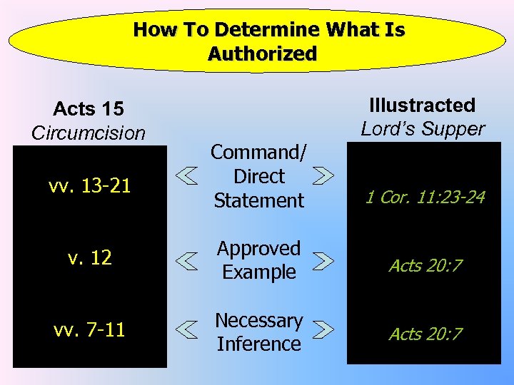 How To Determine What Is Authorized Acts 15 Circumcision Illustracted Lord’s Supper vv. 13