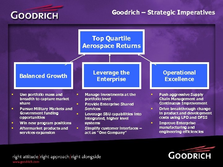 Goodrich – Strategic Imperatives Top Quartile Aerospace Returns Leverage the Enterprise Conclusion Balanced Growth