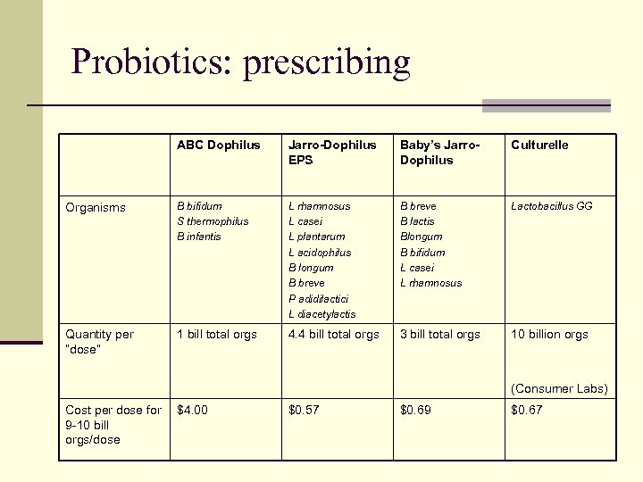 Probiotics: prescribing ABC Dophilus Jarro-Dophilus EPS Baby’s Jarro. Dophilus Culturelle Organisms B bifidum S