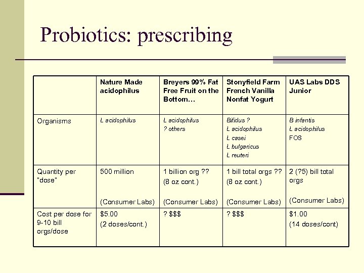 Probiotics: prescribing Nature Made acidophilus Breyers 99% Fat Free Fruit on the Bottom… Stonyfield