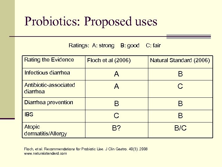 Probiotics: Proposed uses Ratings: A: strong Rating the Evidence B: good C: fair Floch