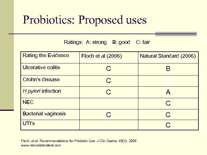 Probiotics: Proposed uses Ratings: A: strong Rating the Evidence B: good C: fair Floch