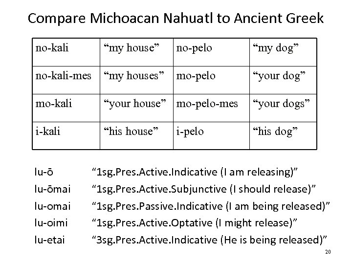 Compare Michoacan Nahuatl to Ancient Greek no-kali “my house” no-kali-mes “my houses” no-pelo “my