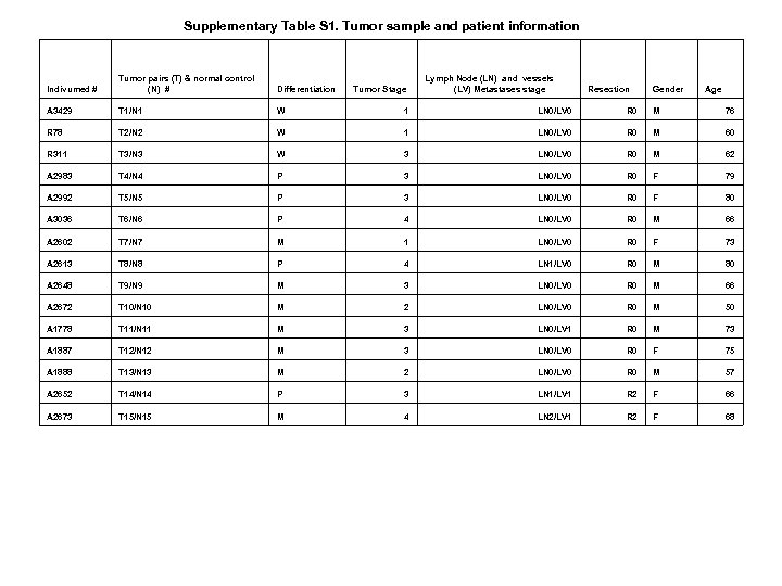 Supplementary Table S 1. Tumor sample and patient information Indivumed # Tumor pairs (T)