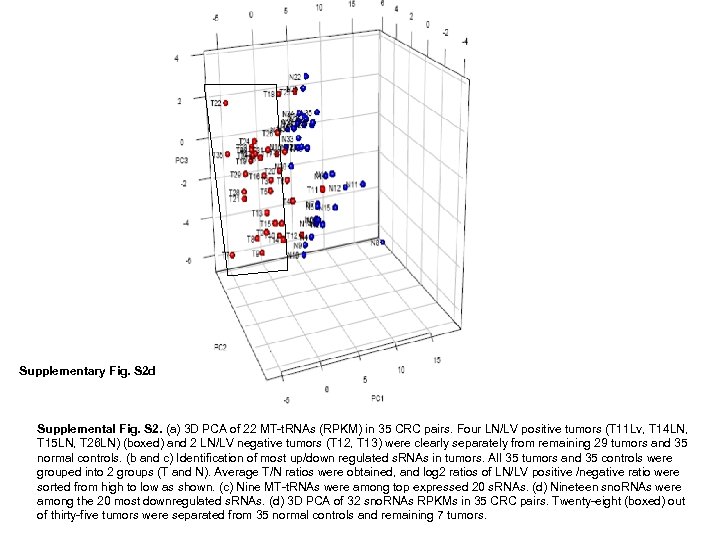 Supplementary Fig. S 2 d Supplemental Fig. S 2. (a) 3 D PCA of