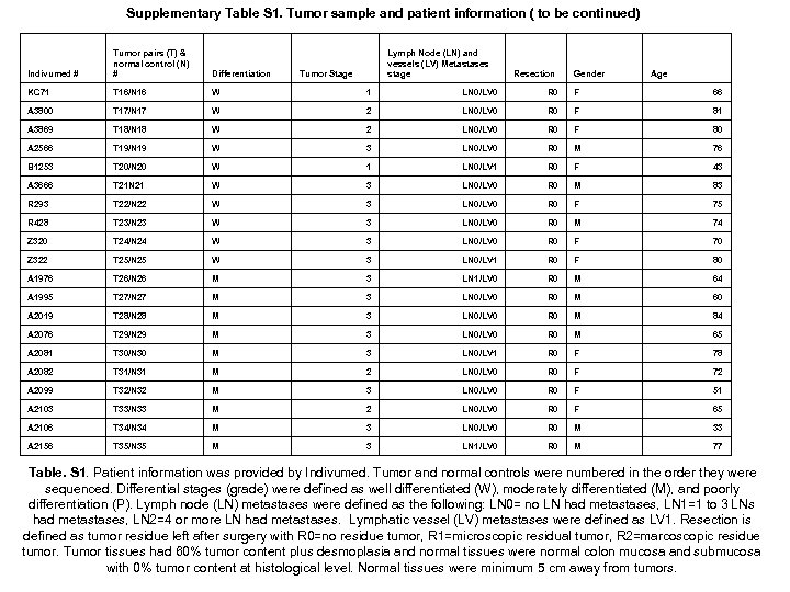 Supplementary Table S 1. Tumor sample and patient information ( to be continued) Indivumed