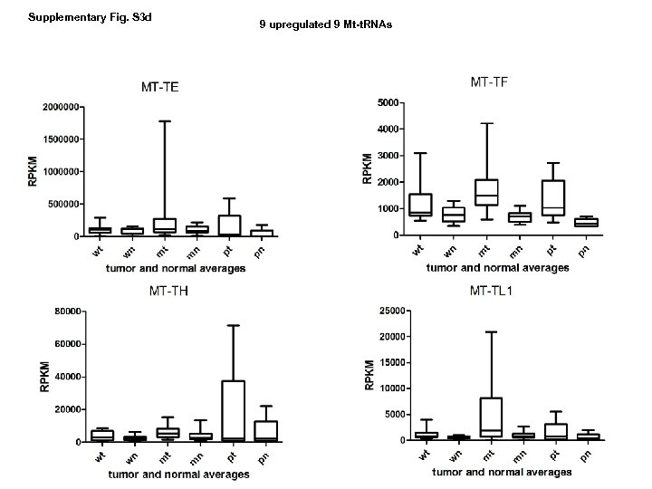 Supplementary Fig. S 3 d 9 upregulated 9 Mt-t. RNAs 