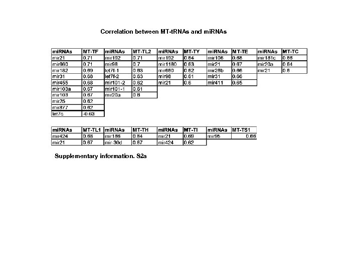 Correlation between MT-t. RNAs and mi. RNAs Supplementary information. S 2 a 