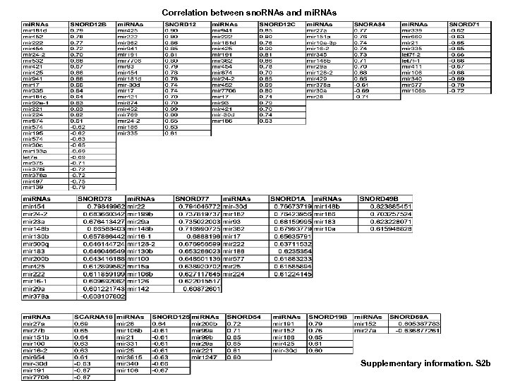 Correlation between sno. RNAs and mi. RNAs Supplementary information. S 2 b 