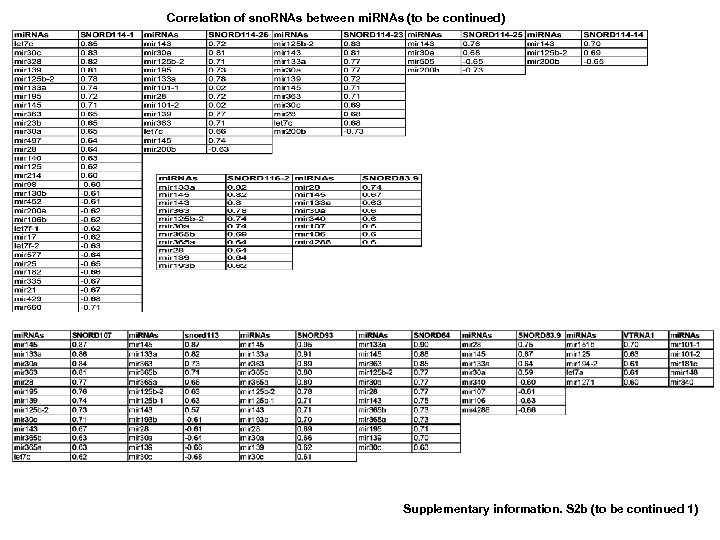 Correlation of sno. RNAs between mi. RNAs (to be continued) Supplementary information. S 2