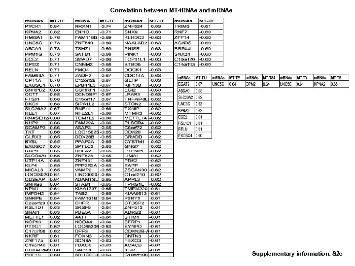 Correlation between MT-t. RNAs and m. RNAs Supplementary information. S 2 c 