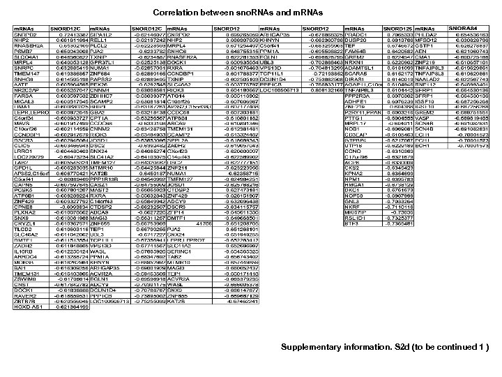 Correlation between sno. RNAs and m. RNAs Supplementary information. S 2 d (to be
