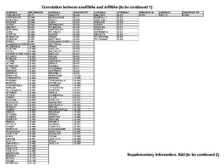 Correlation between sno. RNAs and m. RNAs (to be continued 1) Supplementary information. S