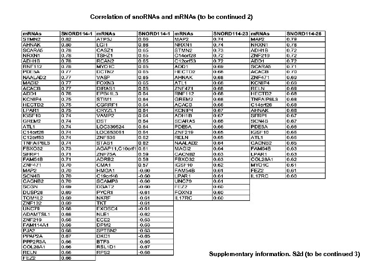 Correlation of sno. RNAs and m. RNAs (to be continued 2) Supplementary information. S