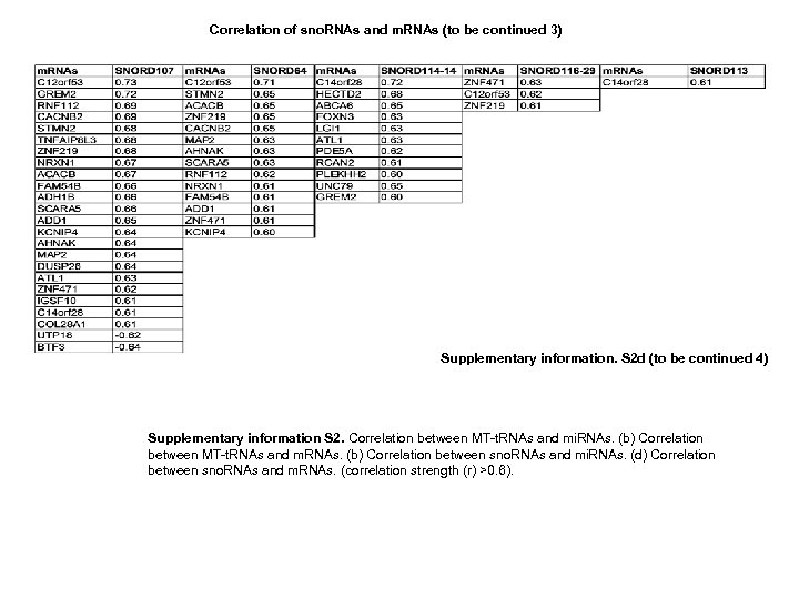 Correlation of sno. RNAs and m. RNAs (to be continued 3) Supplementary information. S