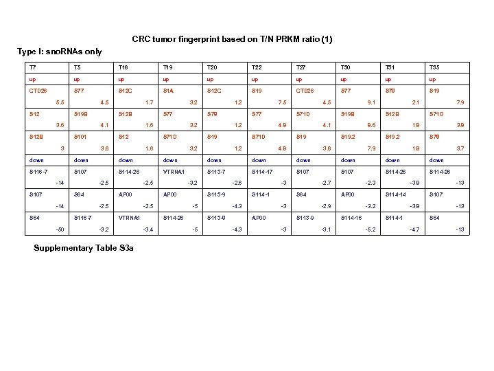 CRC tumor fingerprint based on T/N PRKM ratio (1) Type I: sno. RNAs only