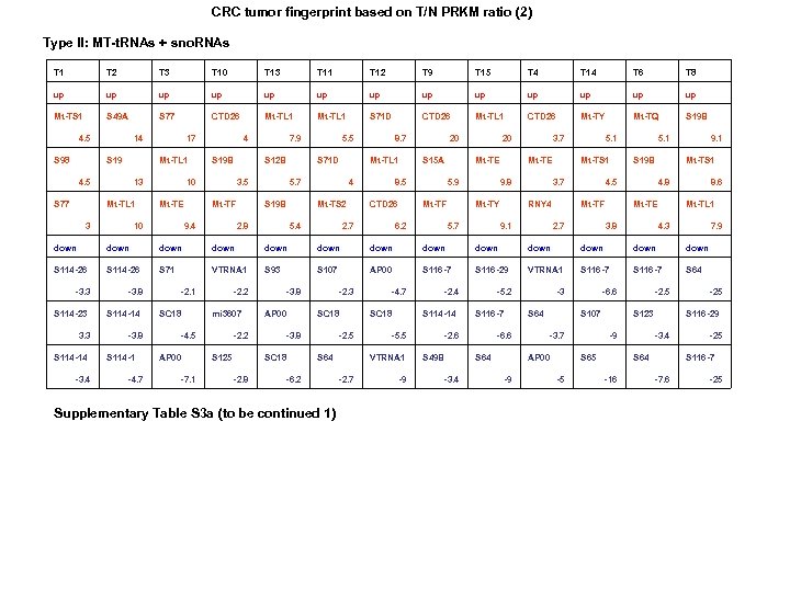 CRC tumor fingerprint based on T/N PRKM ratio (2) Type II: MT-t. RNAs +