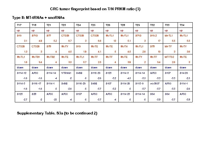 CRC tumor fingerprint based on T/N PRKM ratio (3) Type II: MT-t. RNAs +