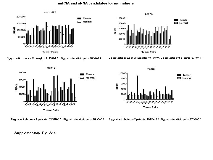 mi. RNA and s. RNA candidates for normalizers Biggest ratio between 30 samples: T