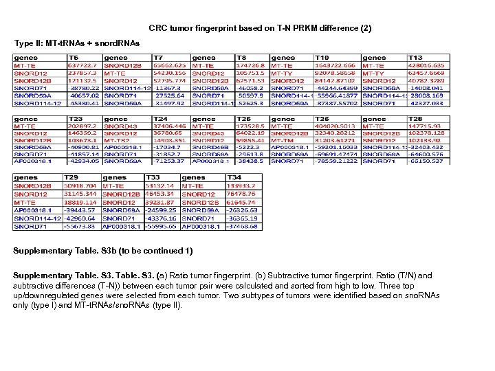 CRC tumor fingerprint based on T-N PRKM difference (2) Type II: MT-t. RNAs +