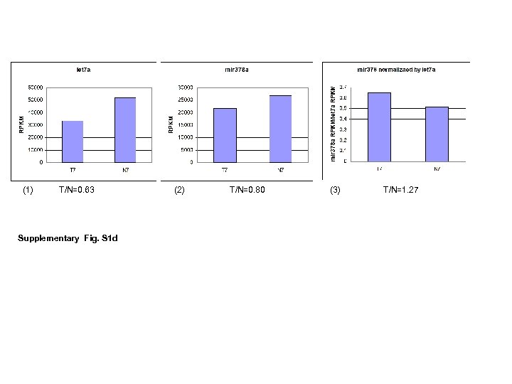 (1) T/N=0. 63 Supplementary Fig. S 1 d (2) T/N=0. 80 (3) T/N=1. 27
