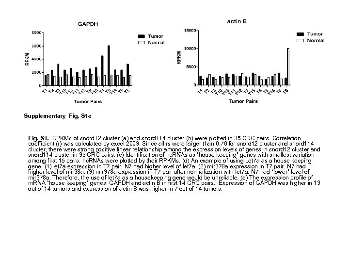 Supplementary Fig. S 1 e Fig. S 1. RPKMs of snord 12 cluster (a)