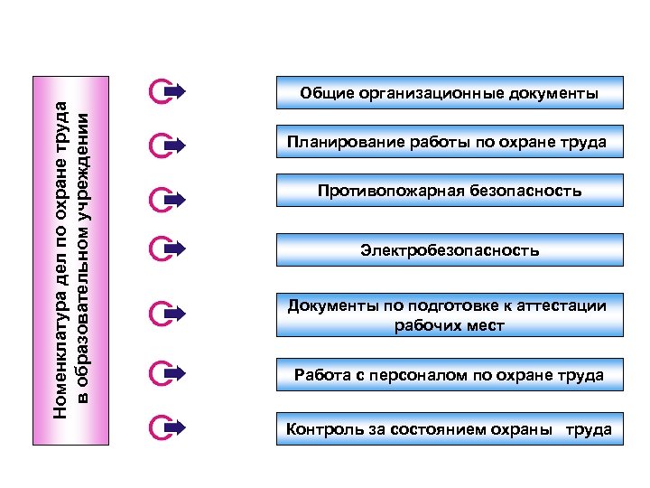 Номенклатура дел по охране труда в образовательном учреждении Общие организационные документы Планирование работы по