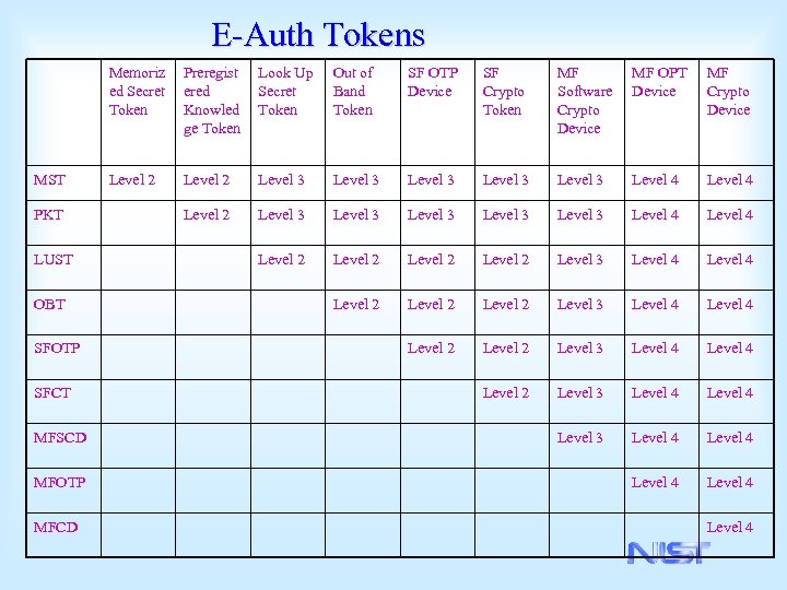 E-Auth Tokens Memoriz ed Secret Token MST PKT LUST OBT SFOTP SFCT MFSCD MFOTP