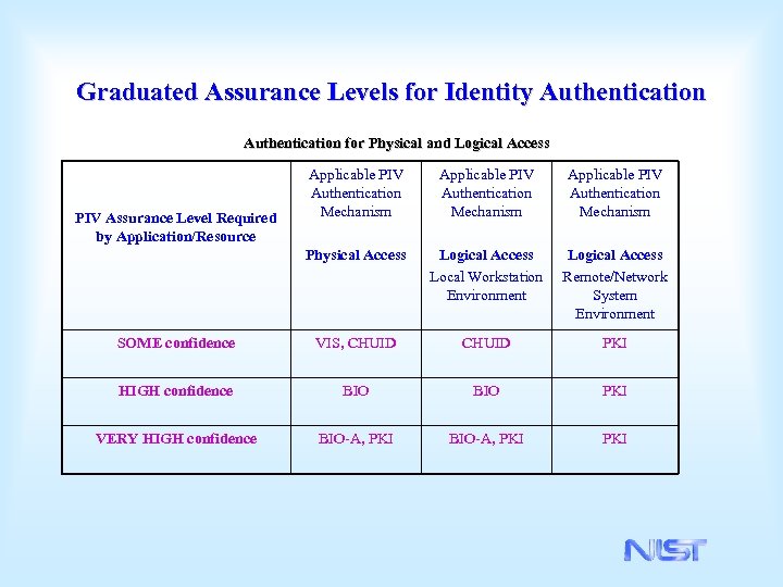Graduated Assurance Levels for Identity Authentication for Physical and Logical Access Applicable PIV Authentication