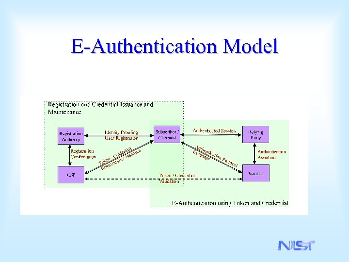E-Authentication Model 