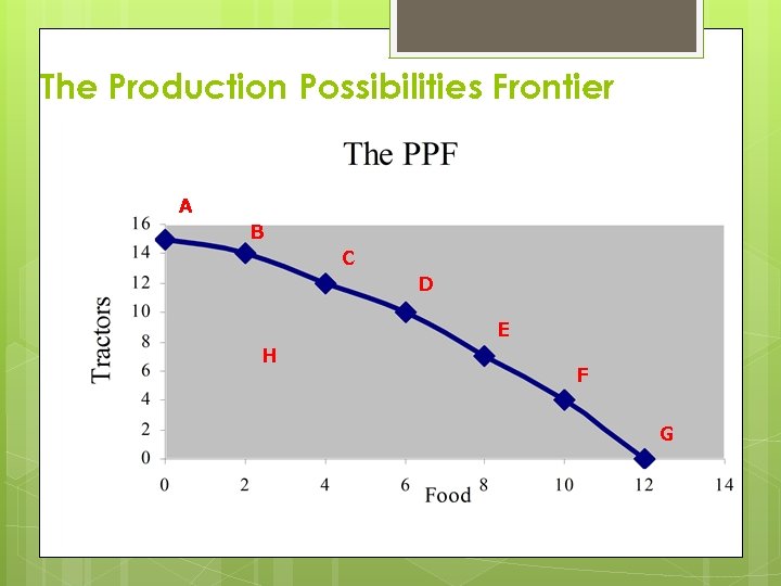 The Production Possibilities Frontier Food Tractors A 0 B 2 4 H 6 8