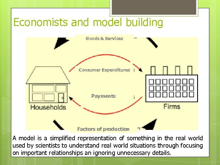 Economists and model building Goods & Services Consumer Expenditures Payments Factors of production A