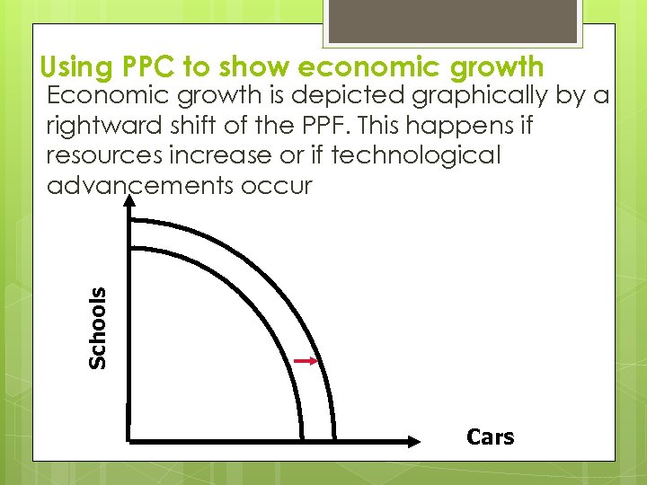 Using PPC to show economic growth Schools Economic growth is depicted graphically by a