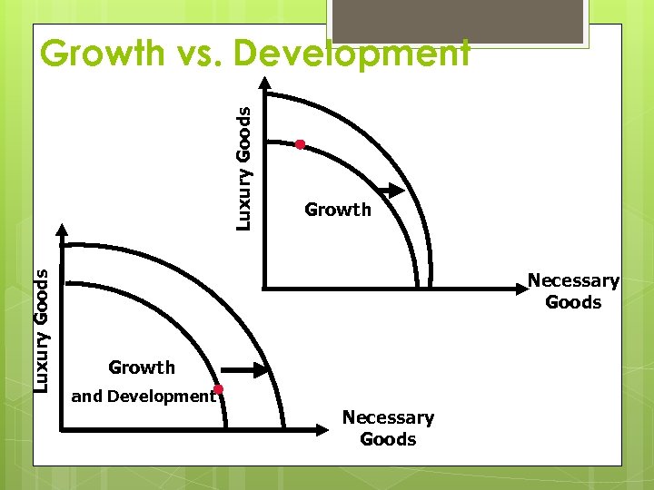 Luxury Goods Growth vs. Development Growth Necessary Goods Growth and Development Necessary Goods 