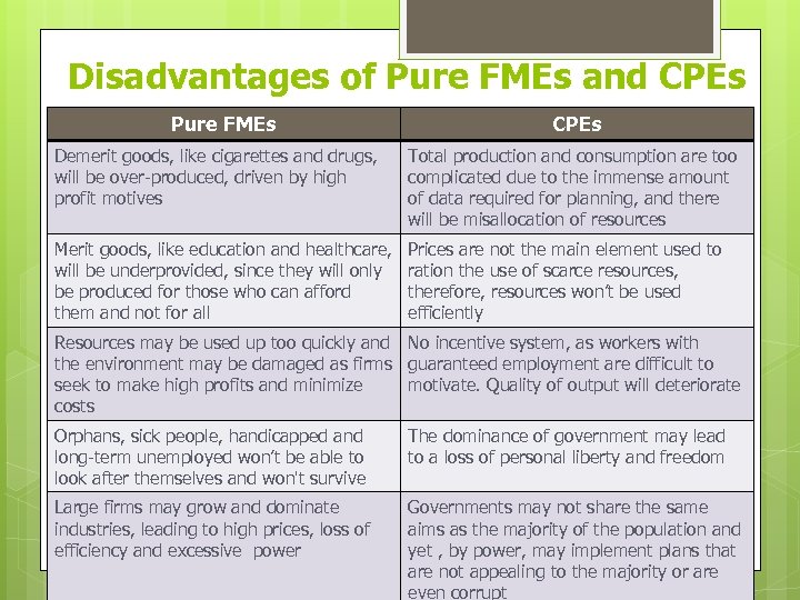 Disadvantages of Pure FMEs and CPEs Pure FMEs CPEs Demerit goods, like cigarettes and