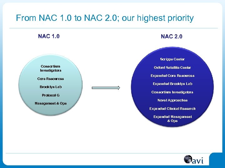 From NAC 1. 0 to NAC 2. 0; our highest priority Scripps Center Consortium