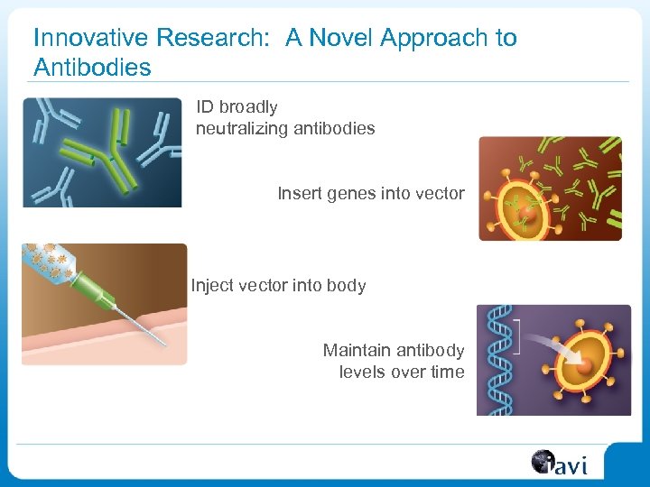 Innovative Research: A Novel Approach to Antibodies ID broadly neutralizing antibodies Insert genes into