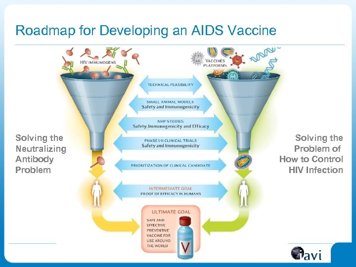 Roadmap for Developing an AIDS Vaccine Solving the Neutralizing Antibody Problem Solving the Problem