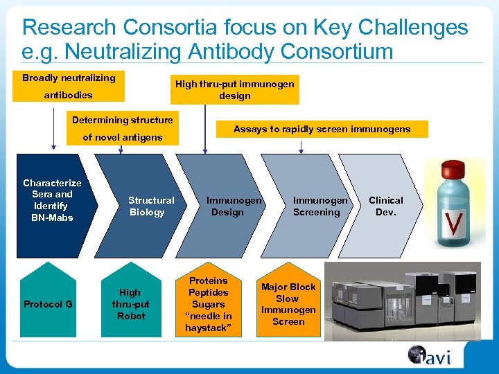 Research Consortia focus on Key Challenges e. g. Neutralizing Antibody Consortium Broadly neutralizing High