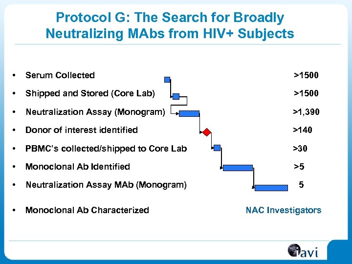 Protocol G: The Search for Broadly Neutralizing MAbs from HIV+ Subjects • Serum Collected