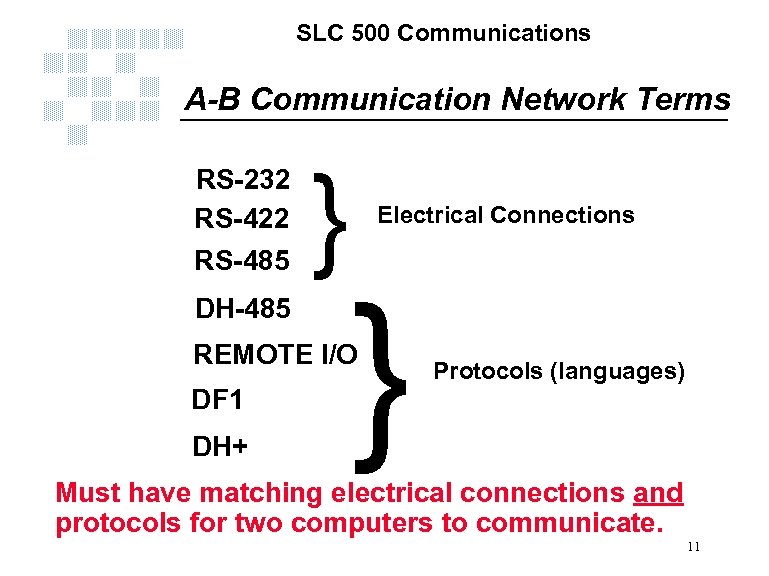 SLC 500 Communications A-B Communication Network Terms RS-232 RS-422 RS-485 DH-485 } Electrical Connections