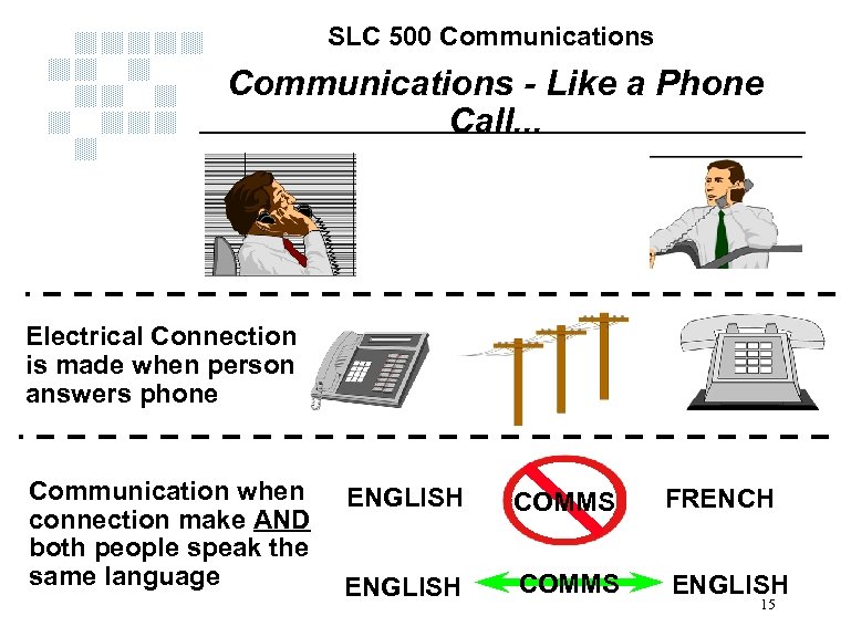 SLC 500 Communications - Like a Phone Call. . . Electrical Connection is made