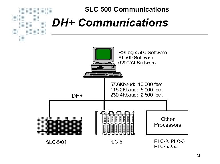 SLC 500 Communications DH+ Communications RSLogix 500 Software AI 500 Software 6200/AI Software DH+