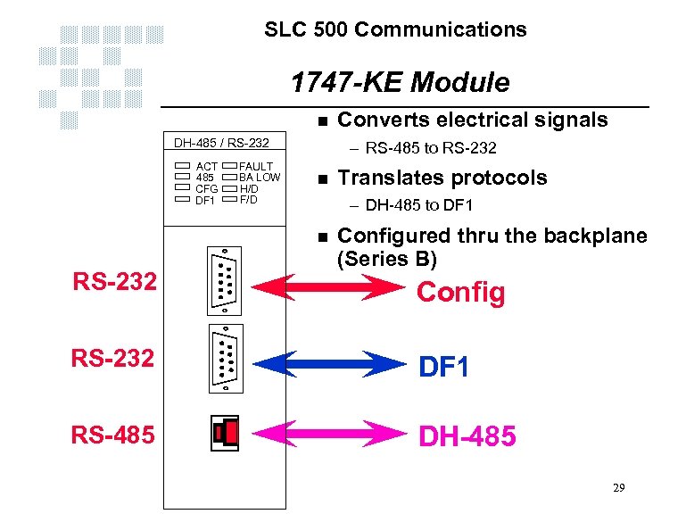 SLC 500 Communications 1747 -KE Module n DH-485 / RS-232 ACT 485 CFG DF