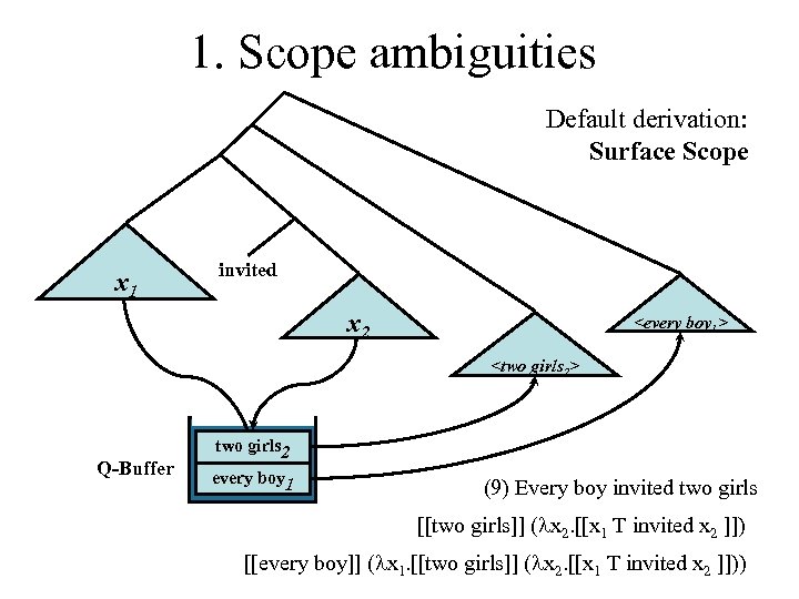 1. Scope ambiguities Default derivation: Surface Scope Every boy x invited 1 twox 2