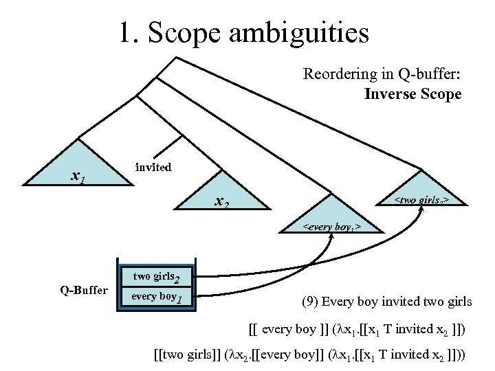 1. Scope ambiguities Reordering in Q-buffer: Inverse Scope Every boy x invited 1 twox